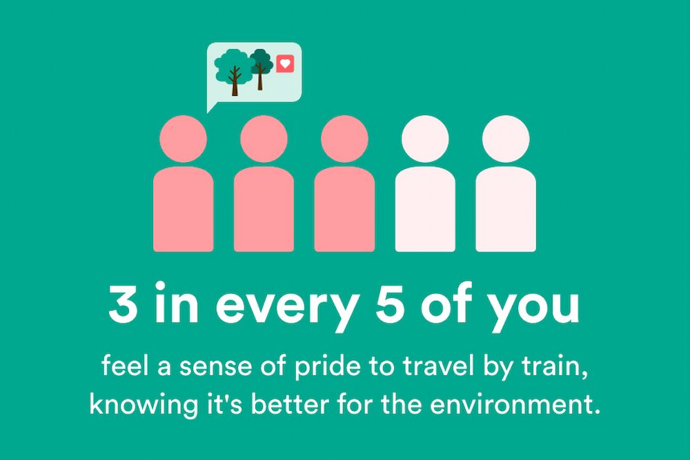 3 in 5 feel a sense of pride when we travel by train