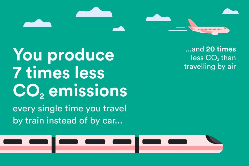 you produce 7 times less co2 emissions every time you travel by train